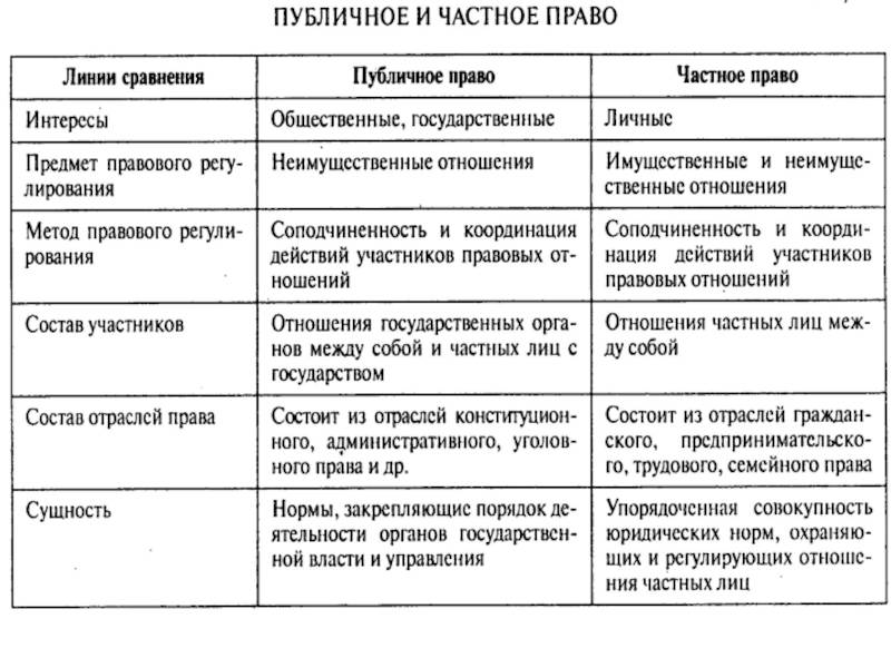 Чем отличается публичное право от частного