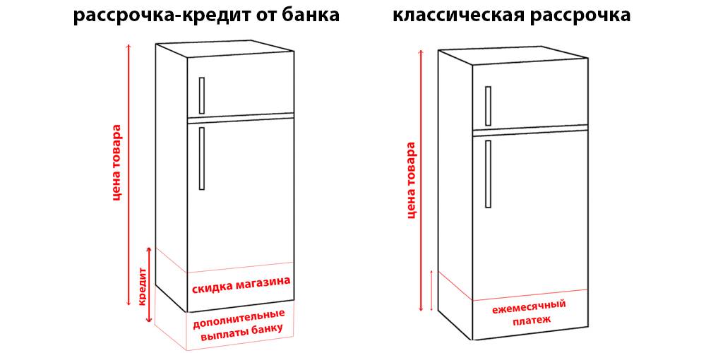 Чем отличается рассрочка от кредита: в чем разница, отличия, что лучше | банки.ру