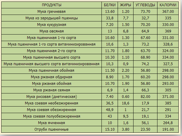 Действительно ли рисовая мука - лучшая альтернатива пшеничной? спросим у диетолога
