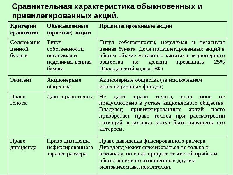 Привилегированные акции. типы, права владельцев, стоимость