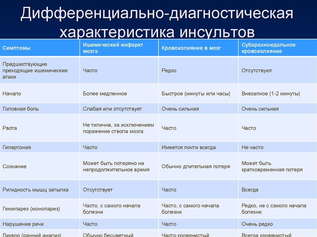 Памятка по распознаванию симптомов инсультов и инфарктов | блог мед. центра альтернатива