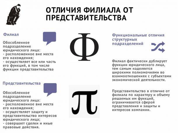 Филиалы и представительства юридических лиц. зависимые и дочерние общества - гражданское право (общая часть) | юрком 74