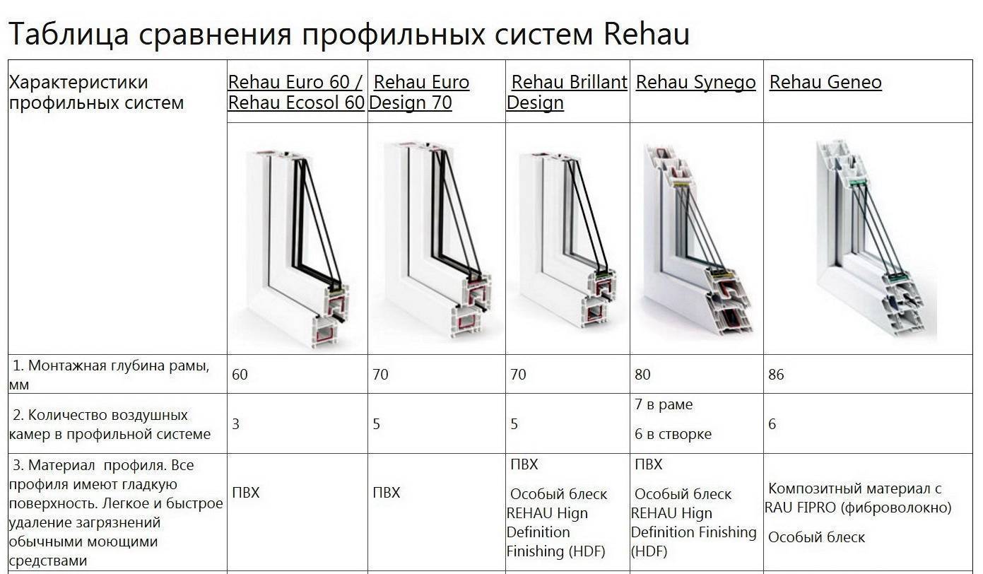 Как и какой профиль выбрать?