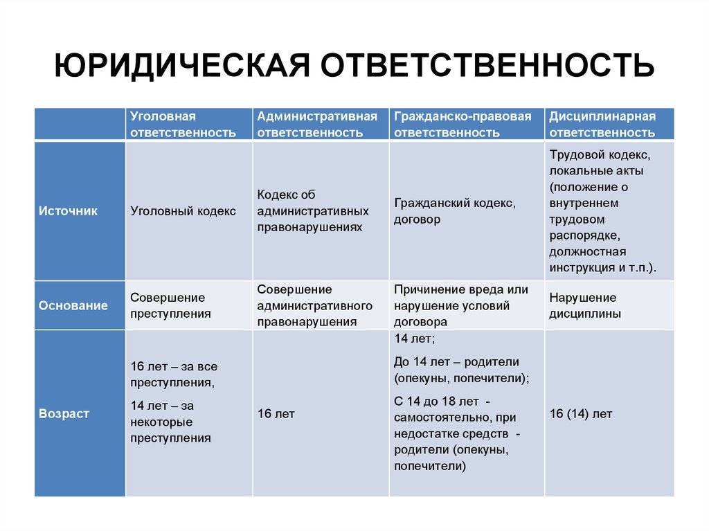Чем отличается уголовная ответственность от административной ответственности | администрация муниципального образования шангальское