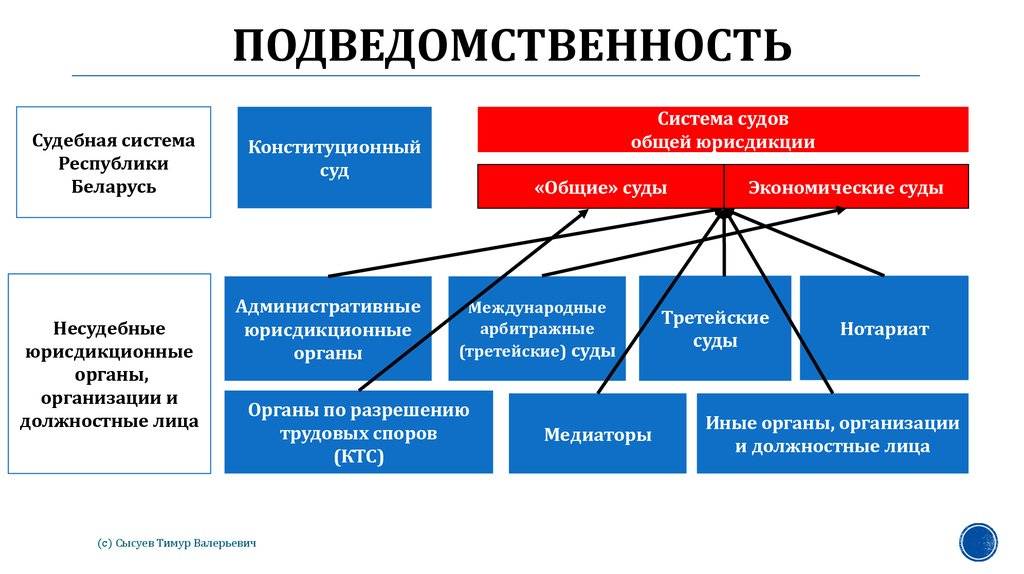 Понятие и виды подсудности в системе судов общей юрисдикции