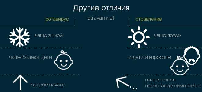 Ротавирус у ребенка – симптомы и лечение, отличить от отравления