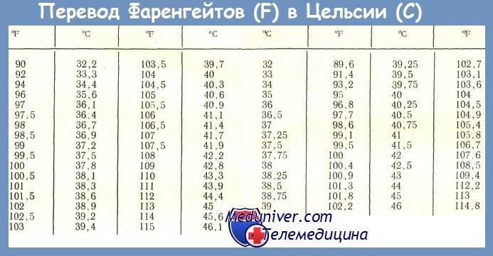 Разница между градусами цельсия и фаренгейта | сравните разницу между похожими терминами - наука - 2024