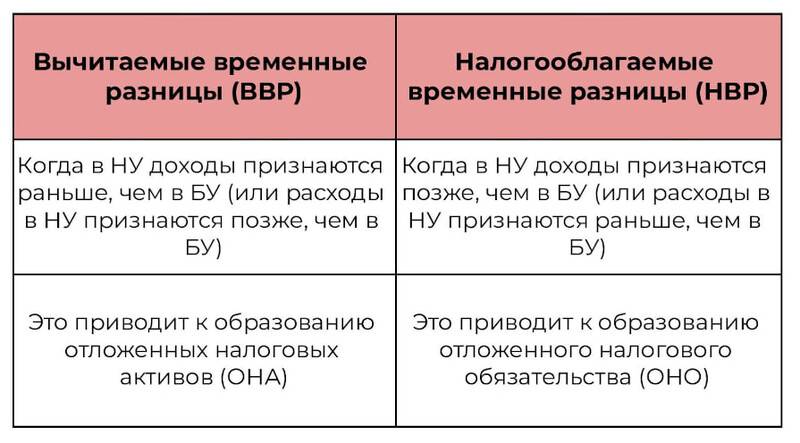 Временные разницы виды