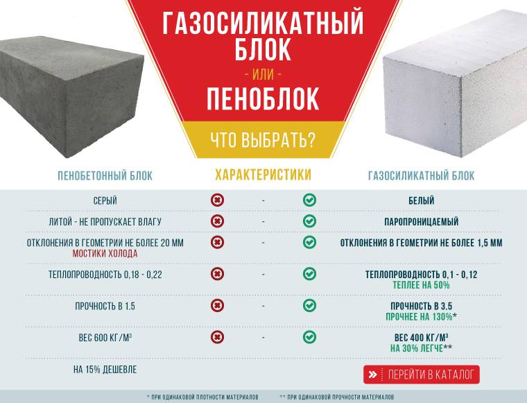 Чем отличается пеноблок от газоблока — плюсы и минусы