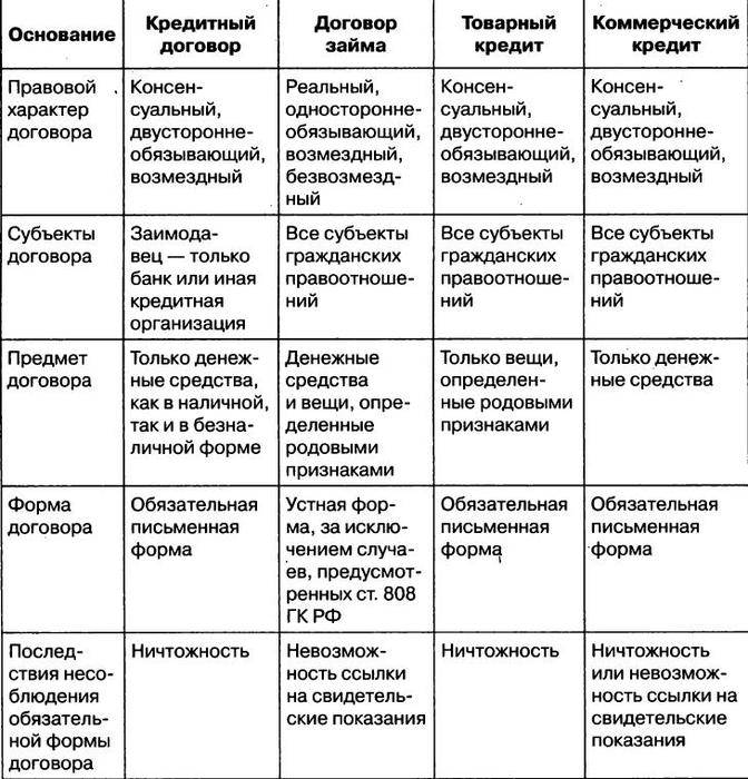 Что такое кредитный договор. виды кредитного договора