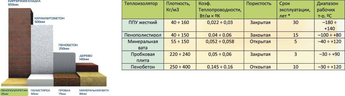 Какой материал лучше пеноизол или пенополиуретан? | в чем разница