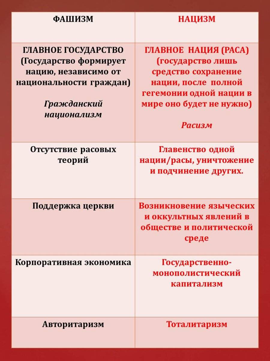 Нацизм и национализм, в чем разница?