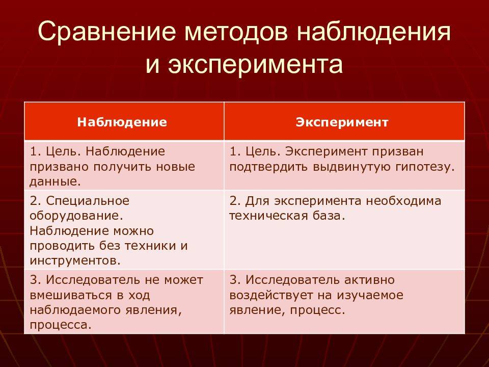 Методы исследования в науке | дистанционные уроки