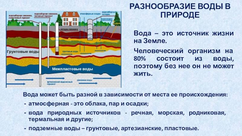 Подземные воды