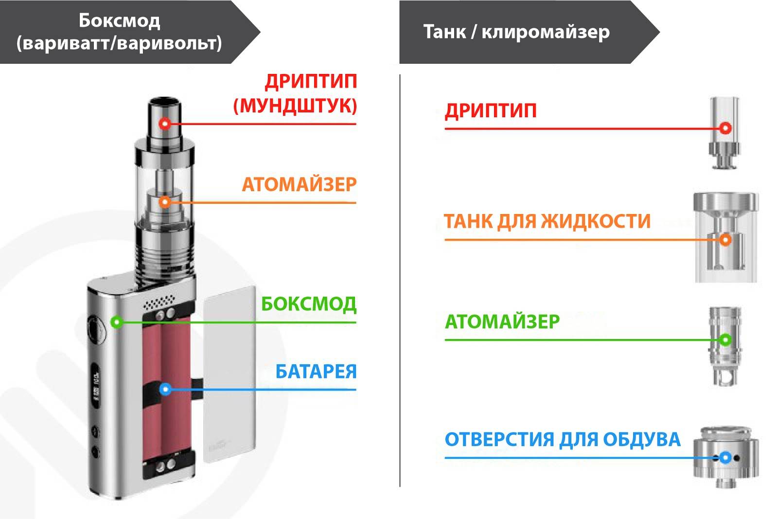В чем разница и что лучше – кальян или вейп