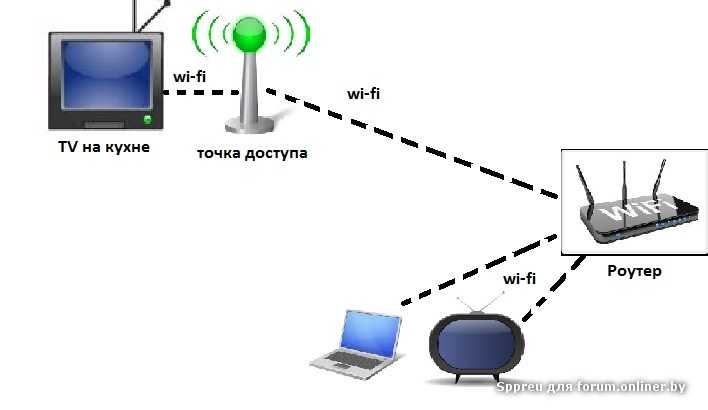 Чем отличается точка доступа от wi-fi роутера? как организовать точку доступа wi-fi дома?