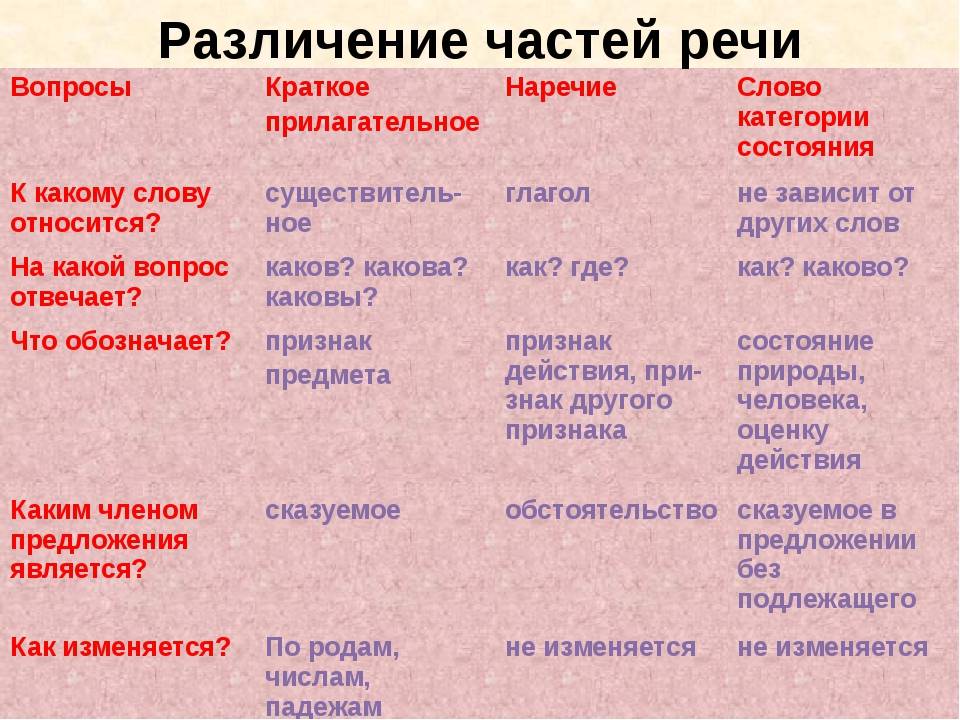 Конспект урока "наречие как самостоятельная часть речи. отличие наречий от созвучных форм других частей речи" | doc4web.ru