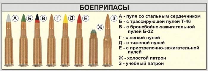 В чем разница между пулей и патроном?