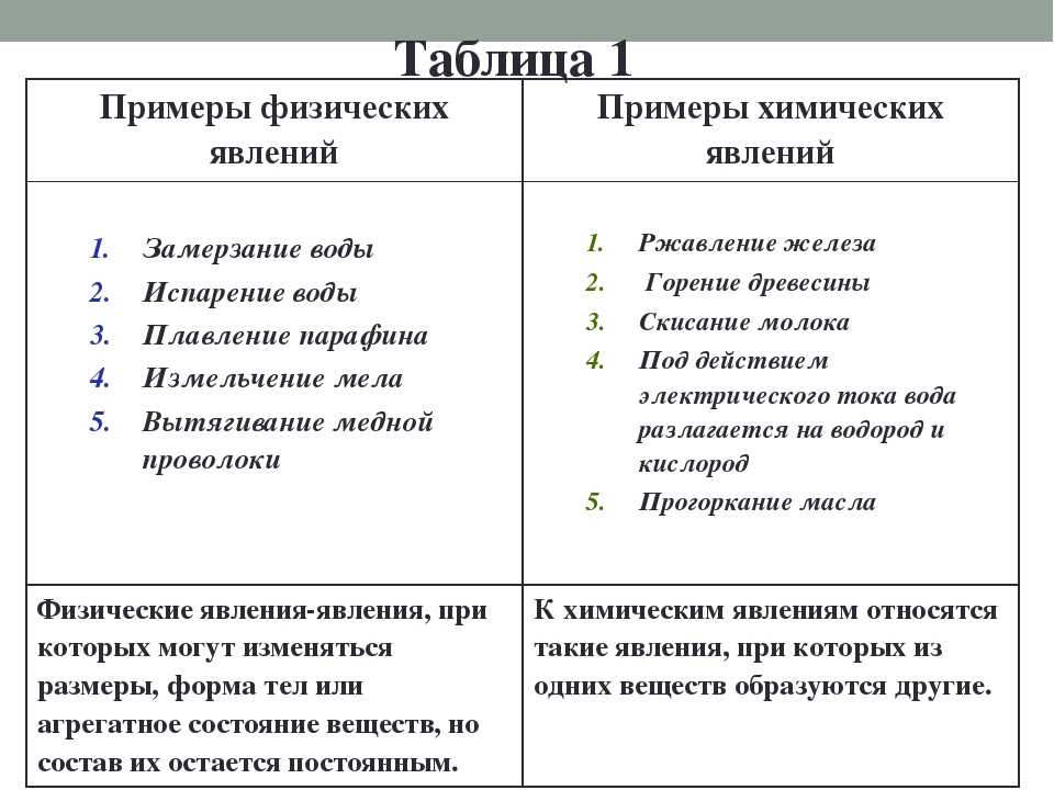 Чем физические явления отличаются от химических?