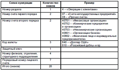 Отличия банковского лицевого счета от расчетного