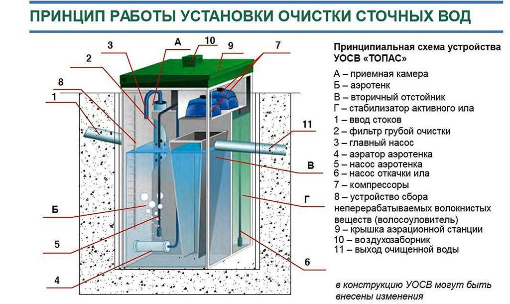 Какой септик выбрать: топас или юнилос астра, что лучше