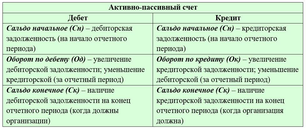 Счета бухгалтерского учета: активные и пассивные виды
