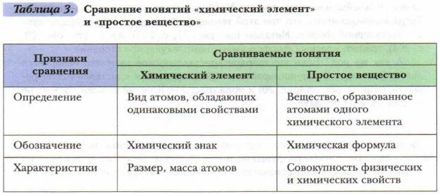 Химический элемент – характеристика, формулы и свойства (химия, 8 класс)