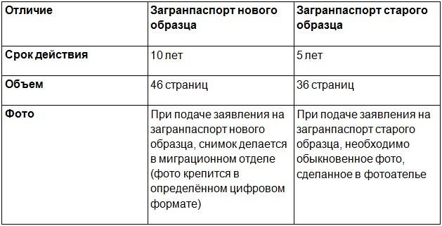 Загранпаспорт нового образца и старого: в чем разница, какой лучше оформить?