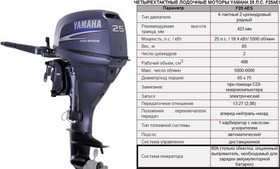 Сравнительный тест лодочных моторов 5 л.с.