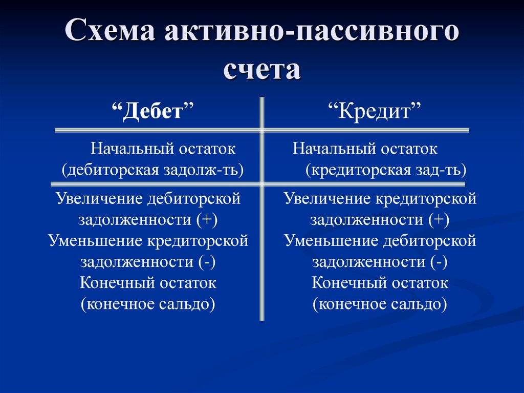 Как понять отличия между активными и пассивными счетами и что это такое