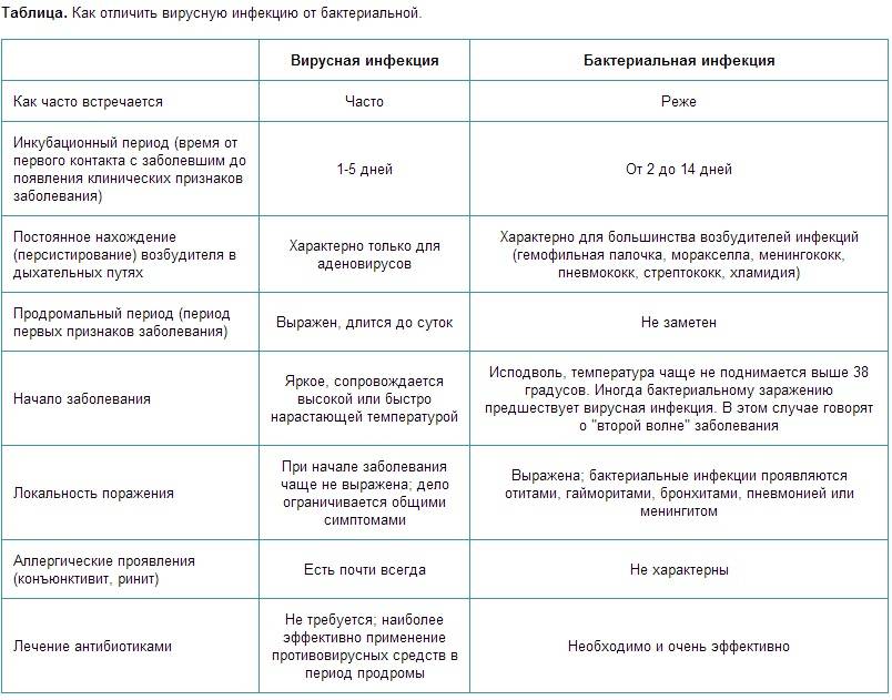 Отличия вирусных и бактериальных инфекций — медицинский блог врача скорой помощи