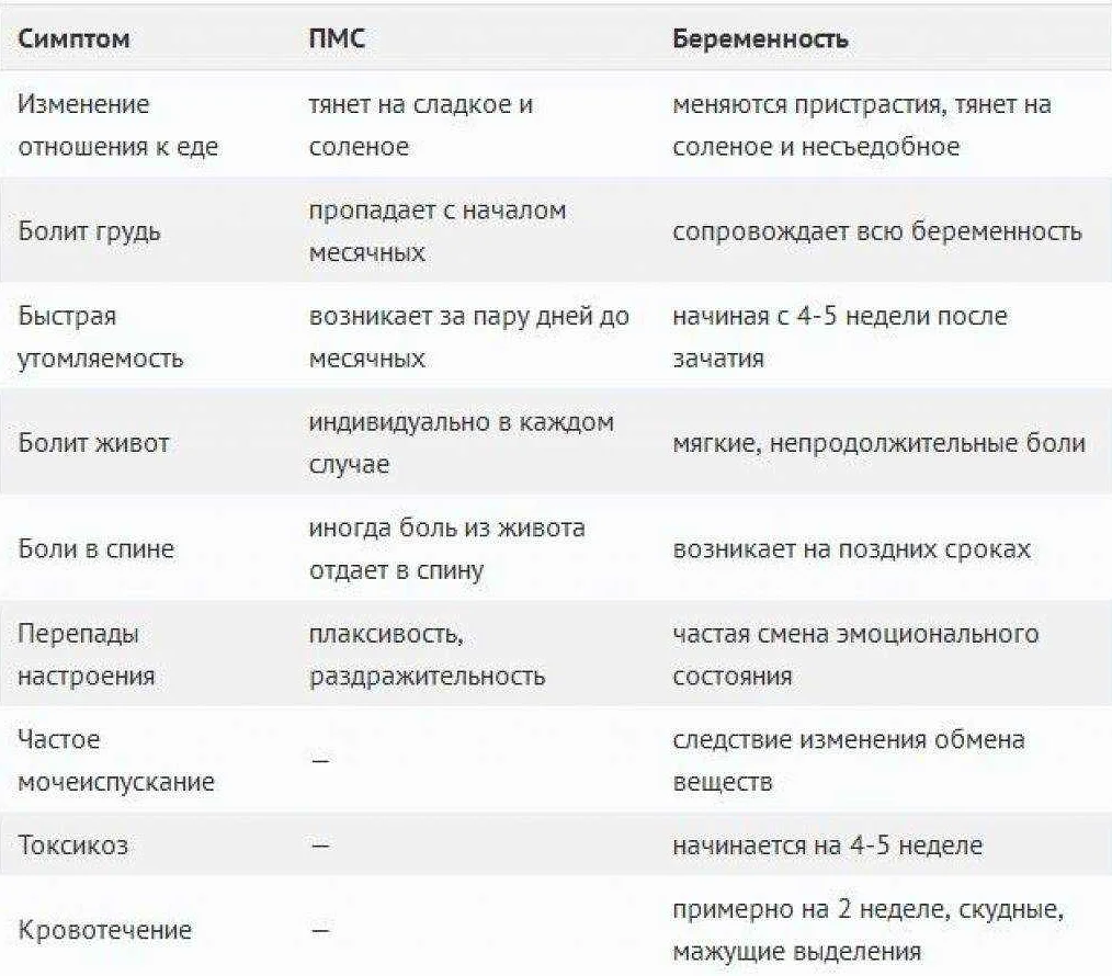 Как отличить симптомы пмс от симптомов беременности
