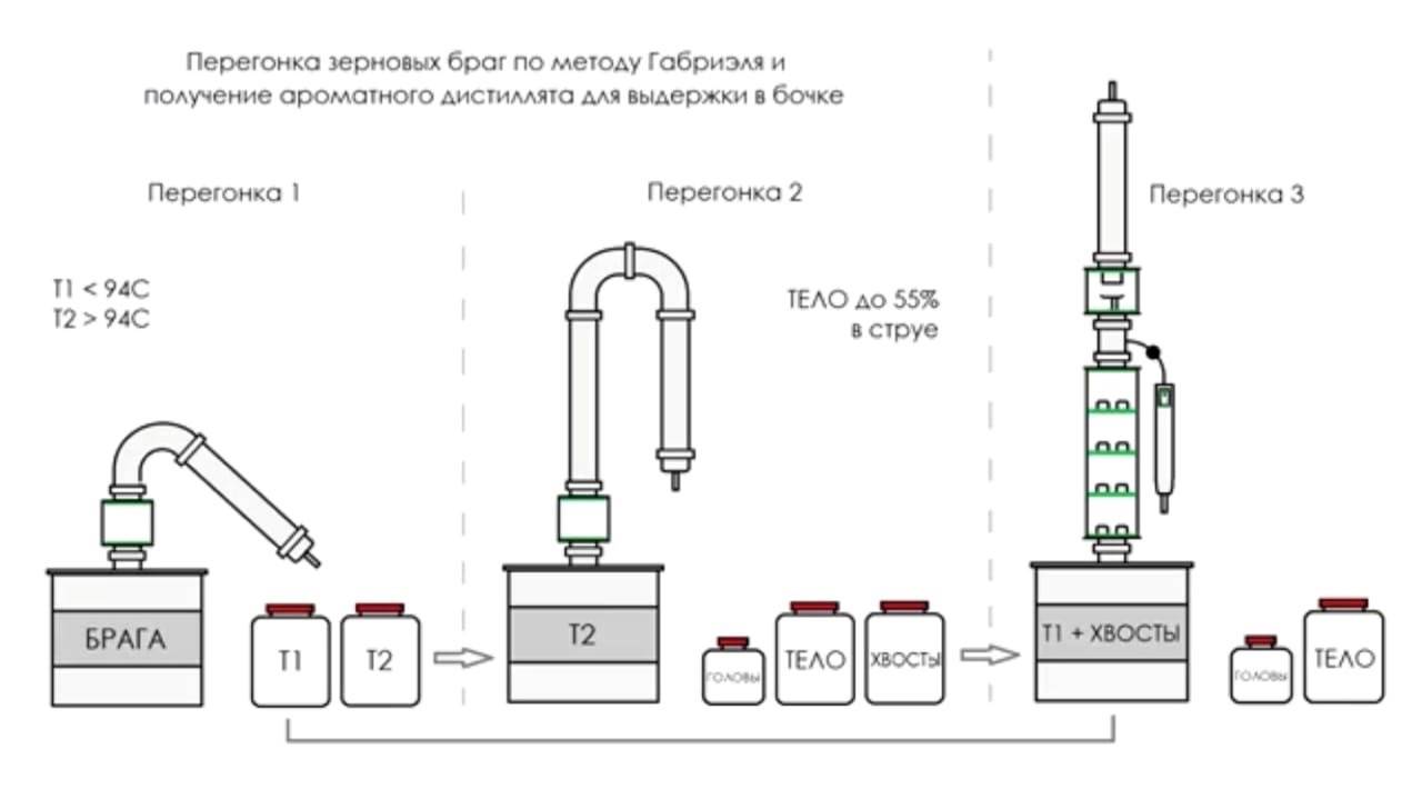 Что выбрать — дистиллят или ректификат - я узнаю...