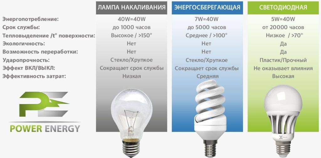 Галогеновые или светодиодные лампы