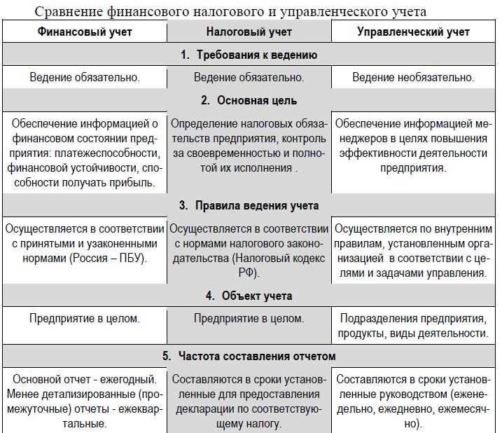 Разница между бухгалтерским и налоговым учетом: сходства и отличия