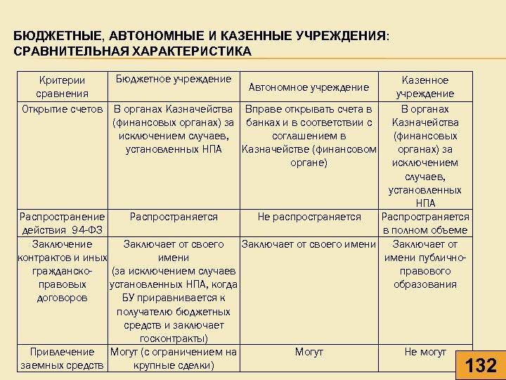 Что такое казенное учреждение и как оно отличается от других бюджетных организаций?