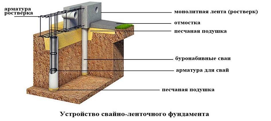 Сваи в песчаных и глинистых грунтах: забивка или вдавливание? на что влияет геология