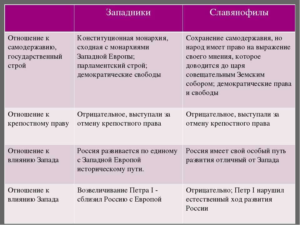 Философия славянофилов и западников сравнительный анализ - реферат. западники и славянофилы: основные идеи и представители