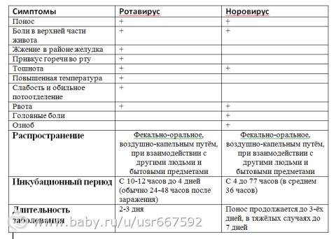 Как отличить ротавирус от кишечной инфекции — в чем различие | лечим кишечник