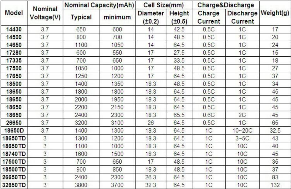 Отличительные черты li-ion и li-pol аккумуляторов