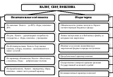 Отличие налога от сбора и государственной пошлины. сходство и различия налога, сбора и пошлины
