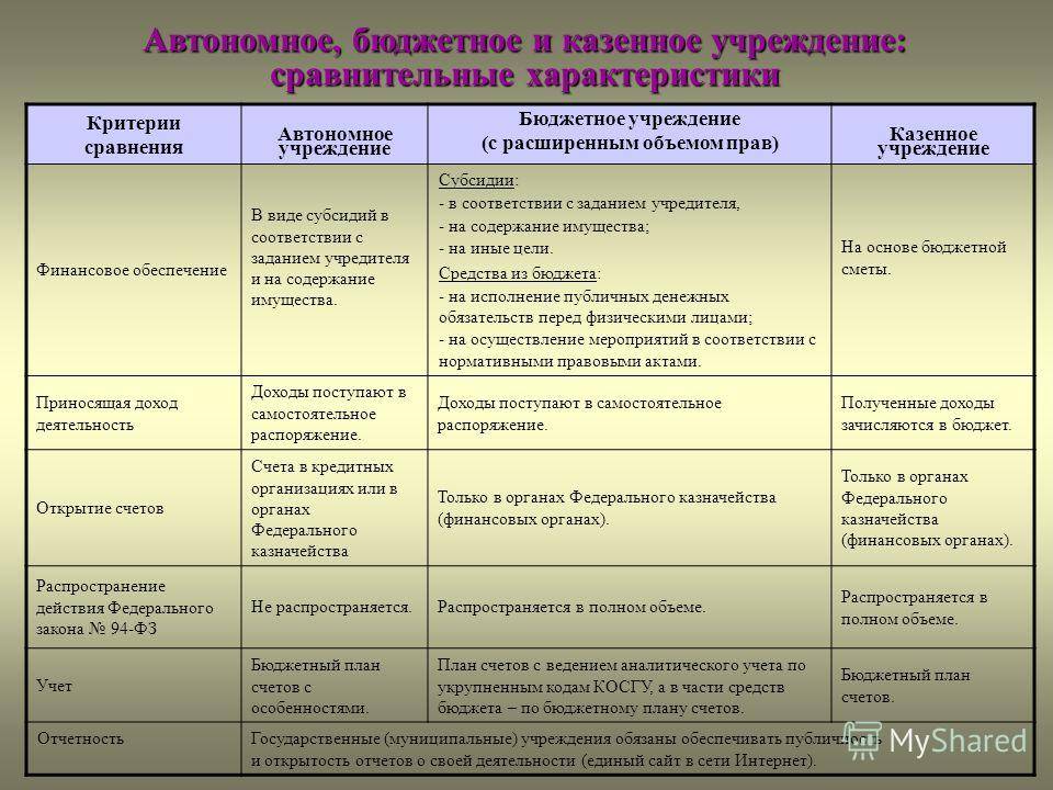 Правила и порядки финансового обеспечения государственных учреждений