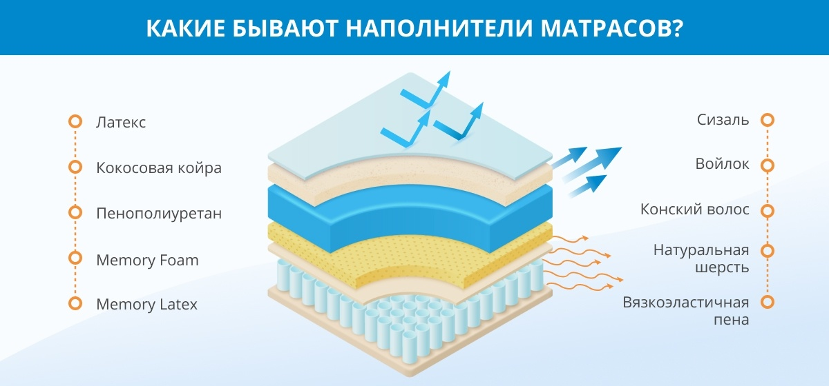 Какой матрас лучше – пружинный или беспружинный: критерии выбора