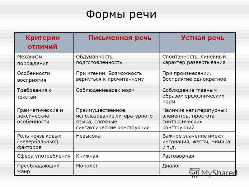Разница между письменной и устной речью