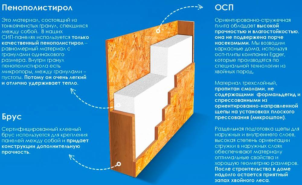 Что лучше построить: дом из сип панелей или каркасный дом?