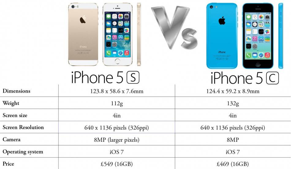 Чем отличается айфон 5 от 5s?