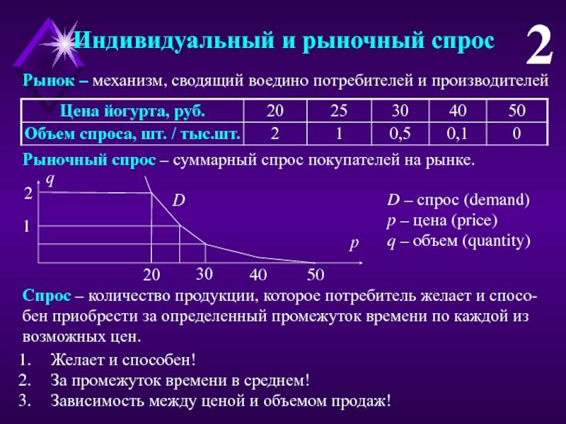 В чем различия спроса и величины спроса