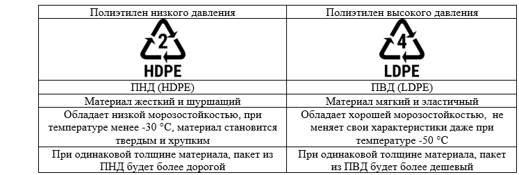 Отличия полиэтилена от полипропилена. разница между полипропиленовыми, полиэтиленовыми и пластиковыми трубами