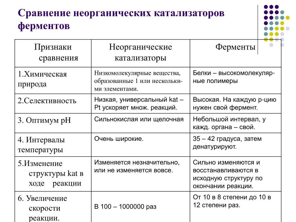 Общие свойства катализаторов. Сходства и различия ферментов и химических катализаторов. Сравнение неорганических катализаторов и ферментов таблица. Ферменты и катализаторы сходство и различие. Основные отличия ферментов от неорганических катализаторов.