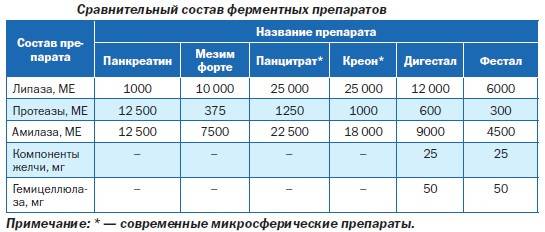 От чего фестал, как правильно принимать, может ли быть опасен